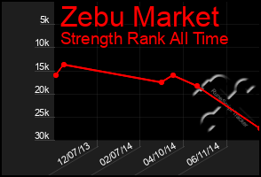 Total Graph of Zebu Market