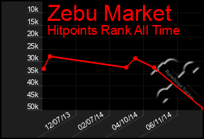 Total Graph of Zebu Market