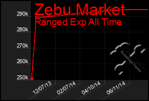 Total Graph of Zebu Market