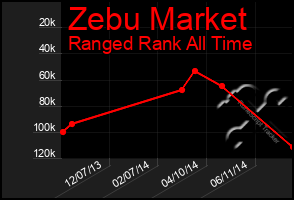 Total Graph of Zebu Market