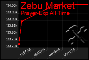 Total Graph of Zebu Market