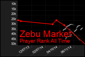 Total Graph of Zebu Market