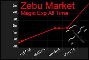 Total Graph of Zebu Market