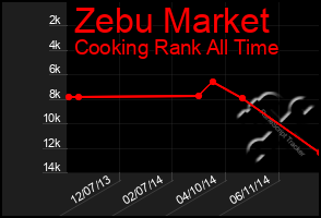 Total Graph of Zebu Market