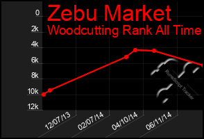 Total Graph of Zebu Market