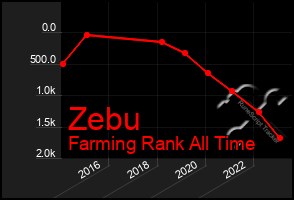 Total Graph of Zebu