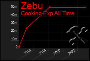 Total Graph of Zebu