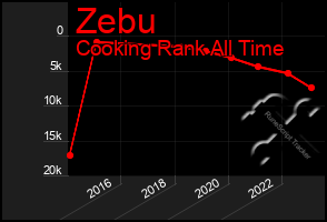 Total Graph of Zebu