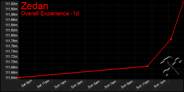 Last 24 Hours Graph of Zedan