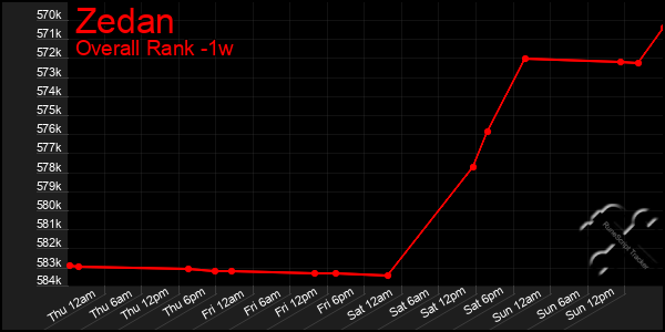 1 Week Graph of Zedan