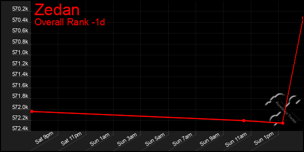 Last 24 Hours Graph of Zedan