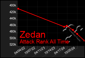 Total Graph of Zedan