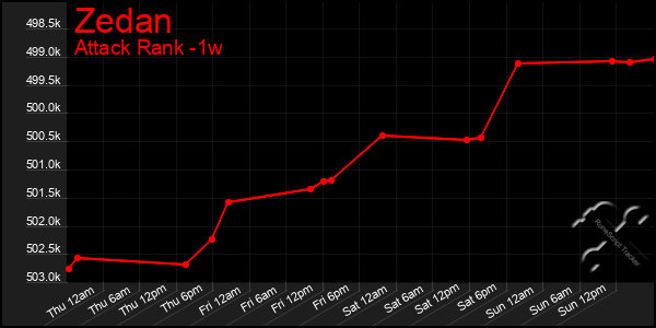 Last 7 Days Graph of Zedan