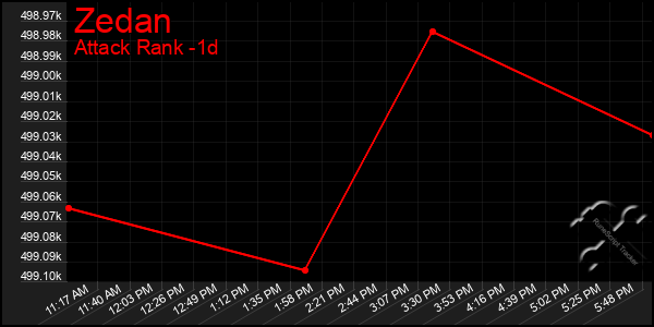 Last 24 Hours Graph of Zedan