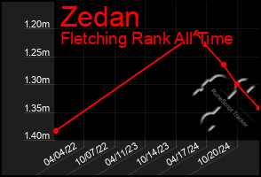 Total Graph of Zedan