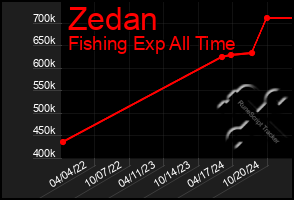 Total Graph of Zedan