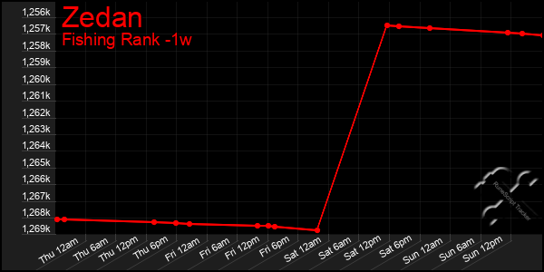 Last 7 Days Graph of Zedan