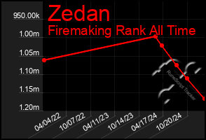 Total Graph of Zedan