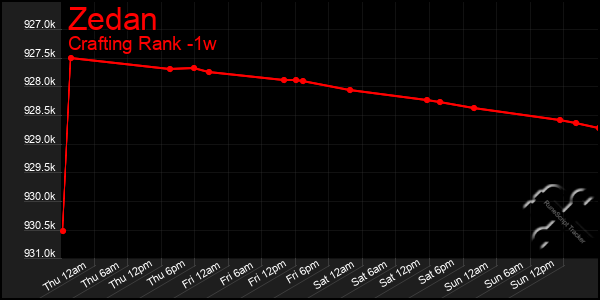 Last 7 Days Graph of Zedan