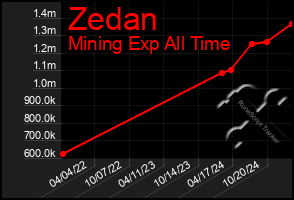 Total Graph of Zedan