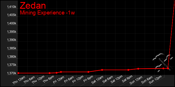 Last 7 Days Graph of Zedan