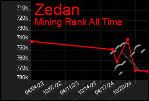 Total Graph of Zedan