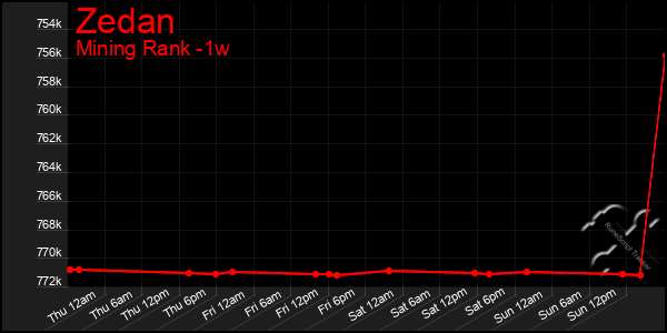 Last 7 Days Graph of Zedan