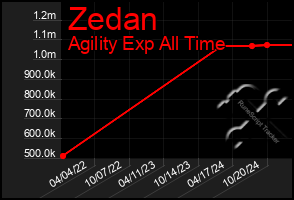 Total Graph of Zedan