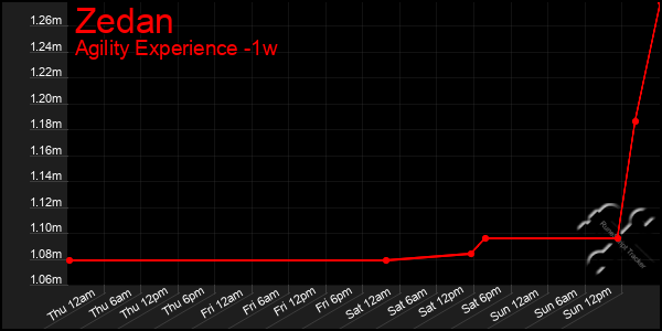 Last 7 Days Graph of Zedan