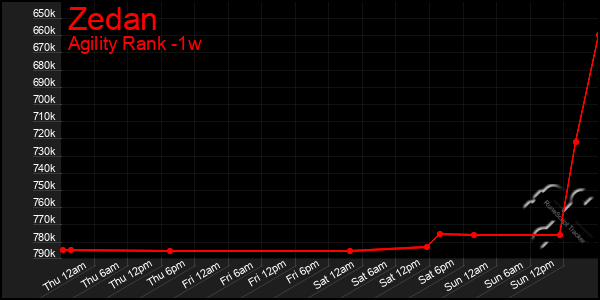 Last 7 Days Graph of Zedan