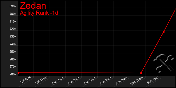 Last 24 Hours Graph of Zedan