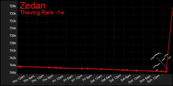 Last 7 Days Graph of Zedan