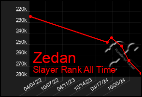 Total Graph of Zedan