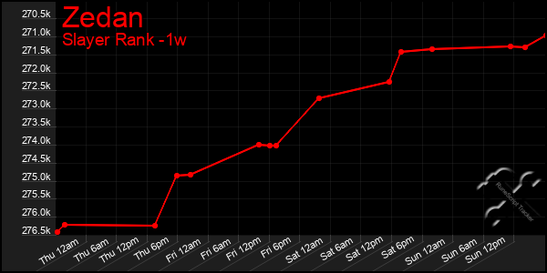 Last 7 Days Graph of Zedan