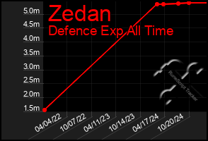 Total Graph of Zedan