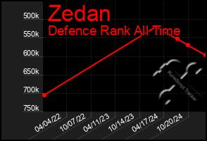 Total Graph of Zedan