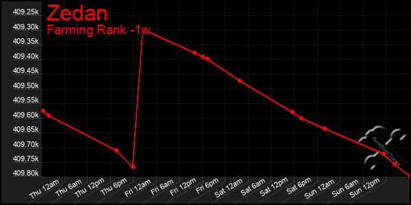 Last 7 Days Graph of Zedan