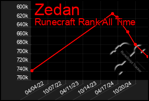 Total Graph of Zedan