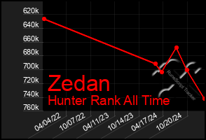 Total Graph of Zedan