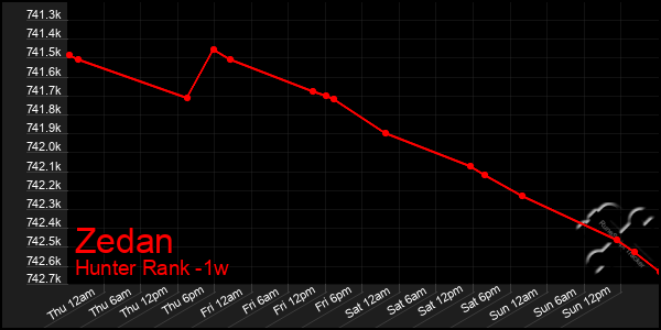 Last 7 Days Graph of Zedan