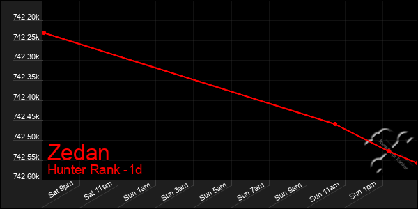 Last 24 Hours Graph of Zedan