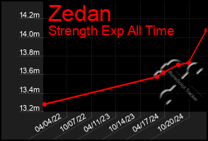 Total Graph of Zedan