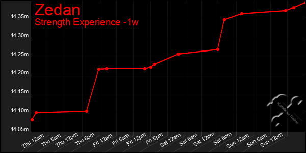 Last 7 Days Graph of Zedan