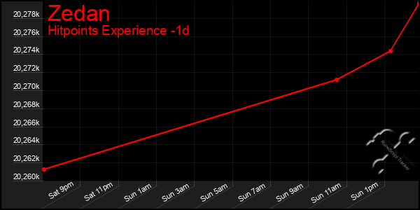 Last 24 Hours Graph of Zedan