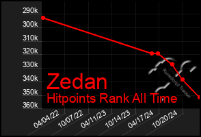 Total Graph of Zedan