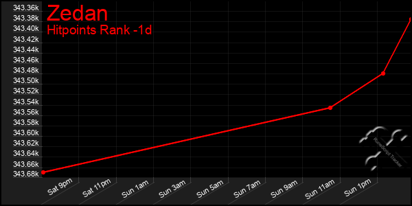 Last 24 Hours Graph of Zedan