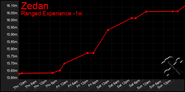 Last 7 Days Graph of Zedan