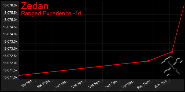 Last 24 Hours Graph of Zedan