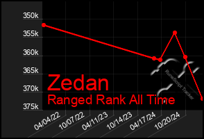 Total Graph of Zedan