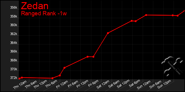 Last 7 Days Graph of Zedan